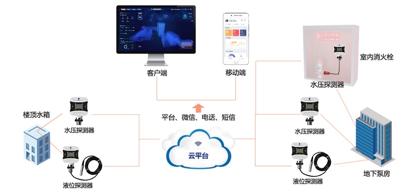 消火栓無(wú)水=生命無(wú)保障！科技如何推進(jìn)行業(yè)發(fā)展？