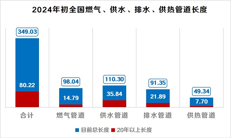 每年改造10萬(wàn)公里地下管網(wǎng)，打通“血管”，預防“血栓”